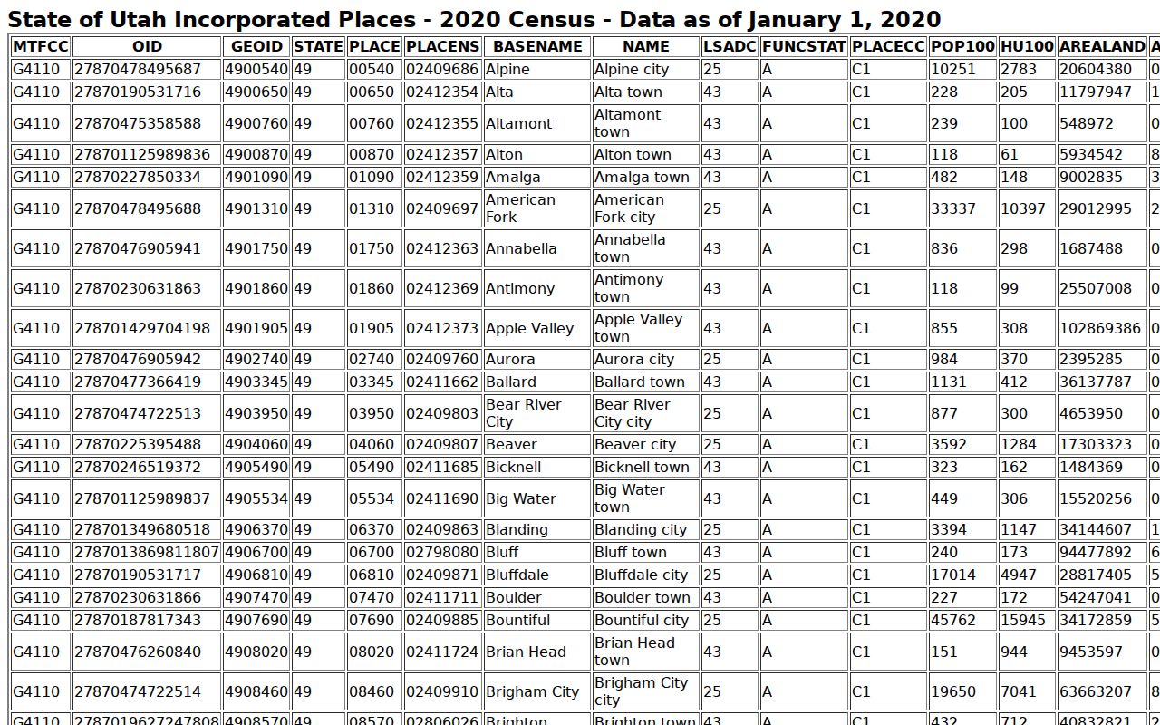 Cache County warrant records, 2020 Census incorporated-place population table